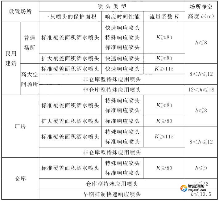 灑水噴頭類型和場(chǎng)所最大凈空高度