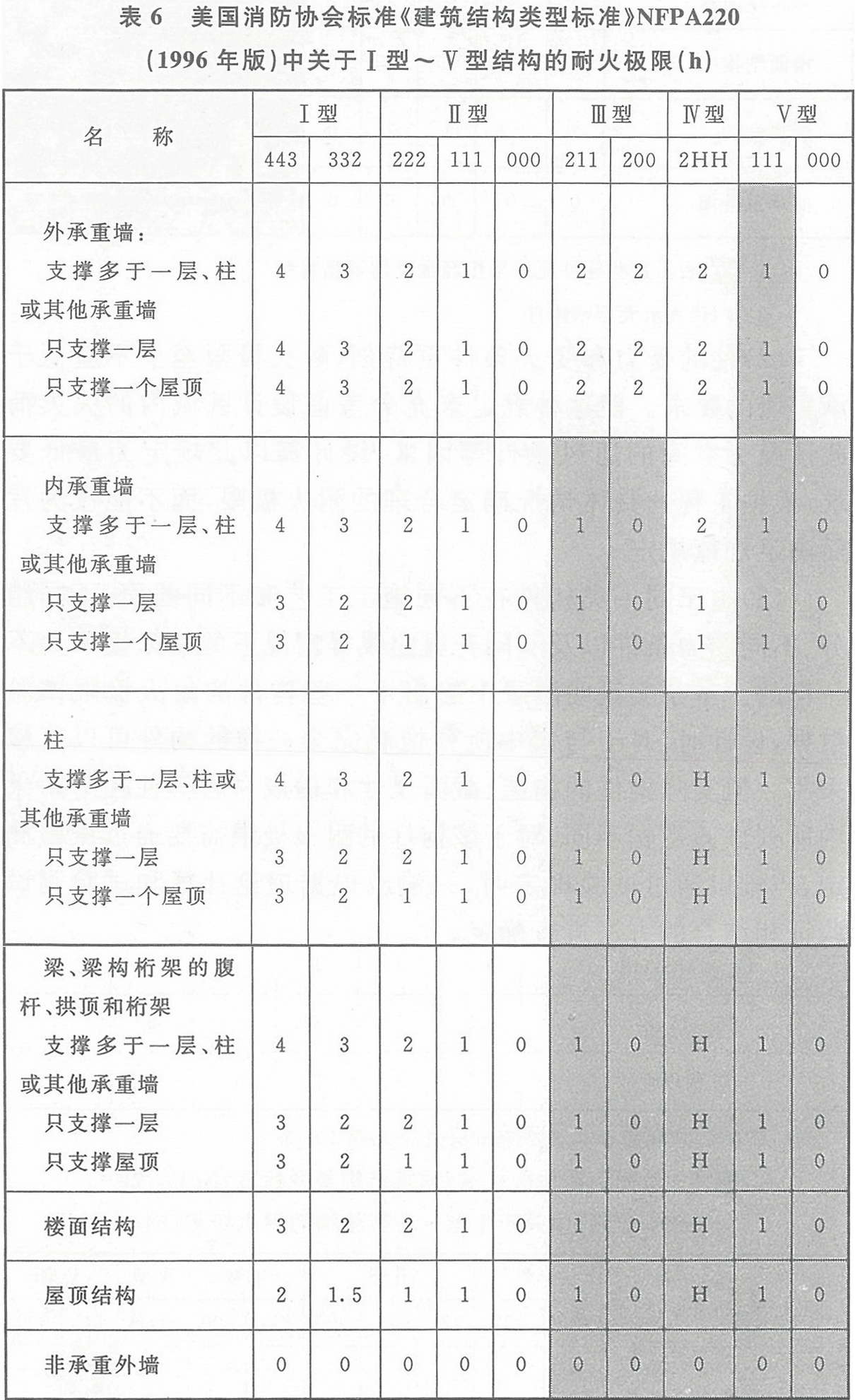 表6 美國消防協會標準《建筑結構類型標準》NFPA220(1996年版)中關于Ⅰ型~Ⅴ型結構的耐火極限(h)