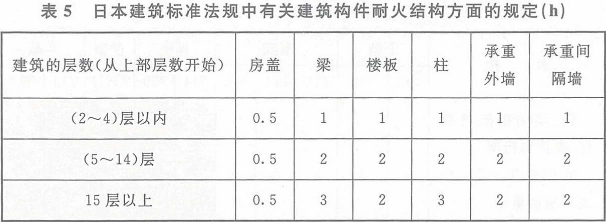 表5 日本建筑標準法規中有關建筑構件耐火結構方面的規定(h)