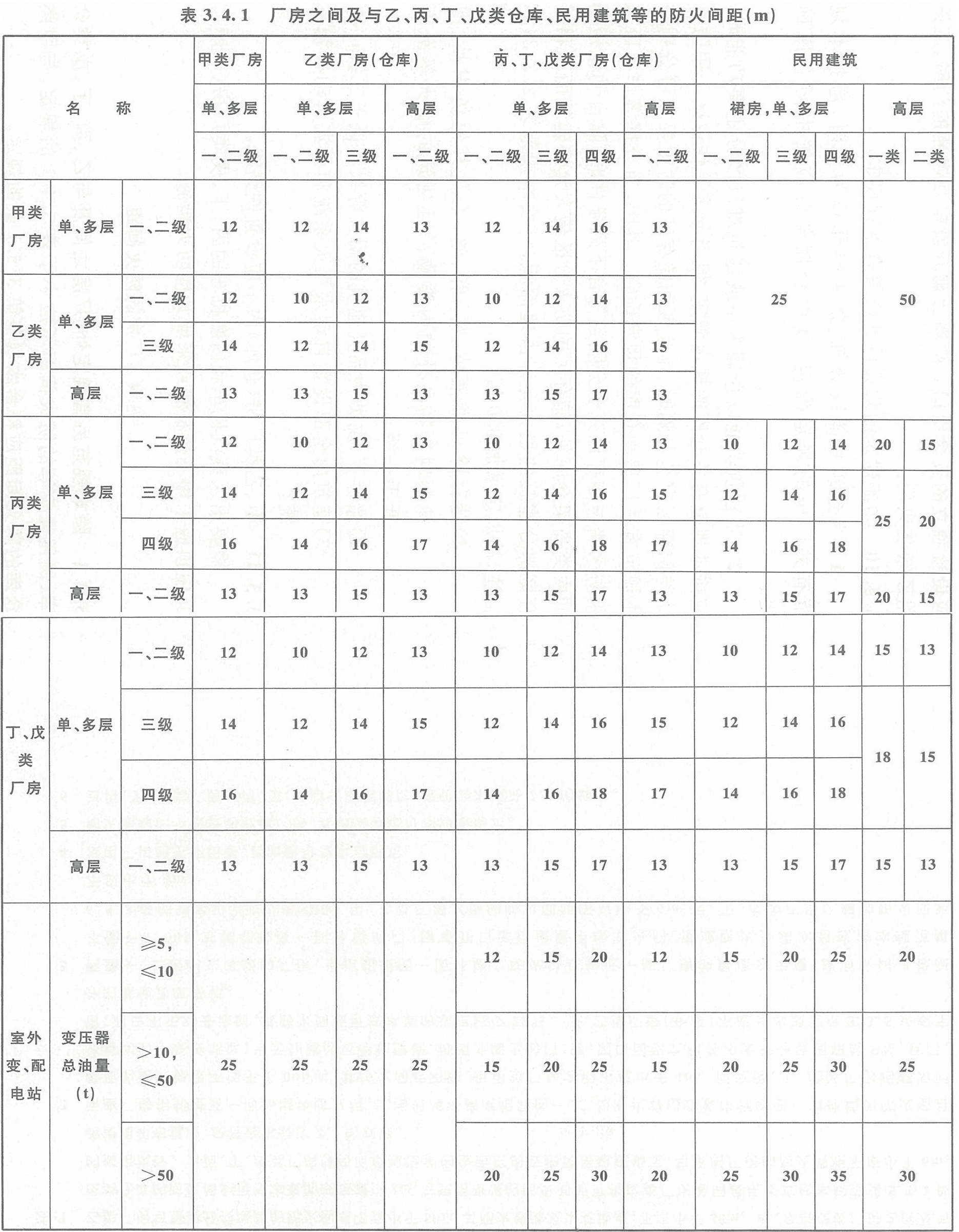 表3.4.1 廠房之間及與乙、丙、丁、戊類倉庫、民用建筑的防火間距(m)