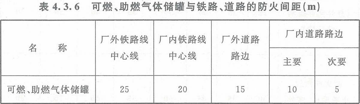 表4.3.6 可燃、助燃?xì)怏w儲罐與鐵路、道路的防火間距（m）