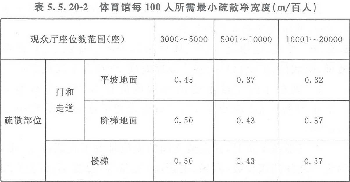 表5.5.20-2 體育館每100人所需最小疏散凈寬度(m/百人)