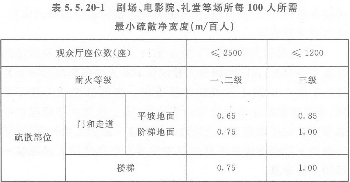 表5.5.20-1 劇場、電影院、禮堂等場所每100人所需最小疏散凈寬度(m/百人)