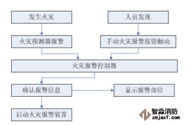 火災自動報警系統工作原理