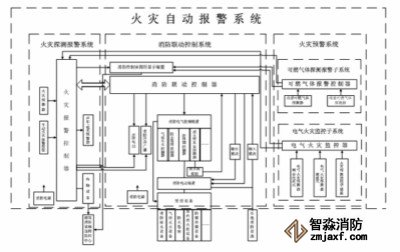 火災自動報警系統的組成