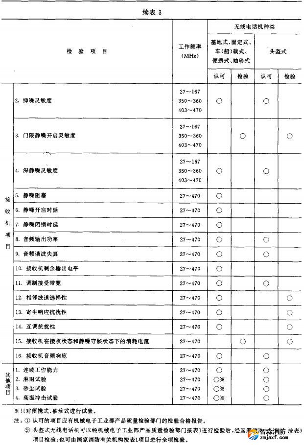 續表3