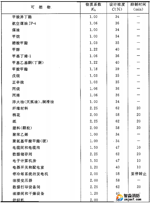 二氧化碳滅火系統可以滅什么火災，不可以滅什么火災
